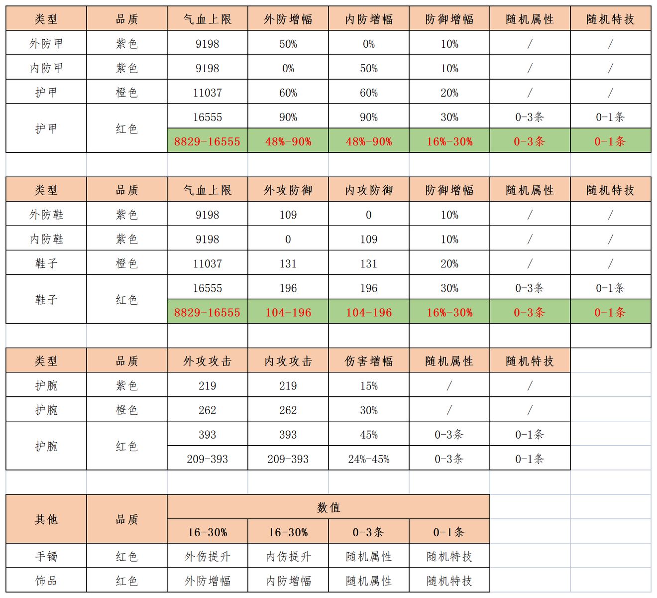 江湖悠悠红装橙装属性一览