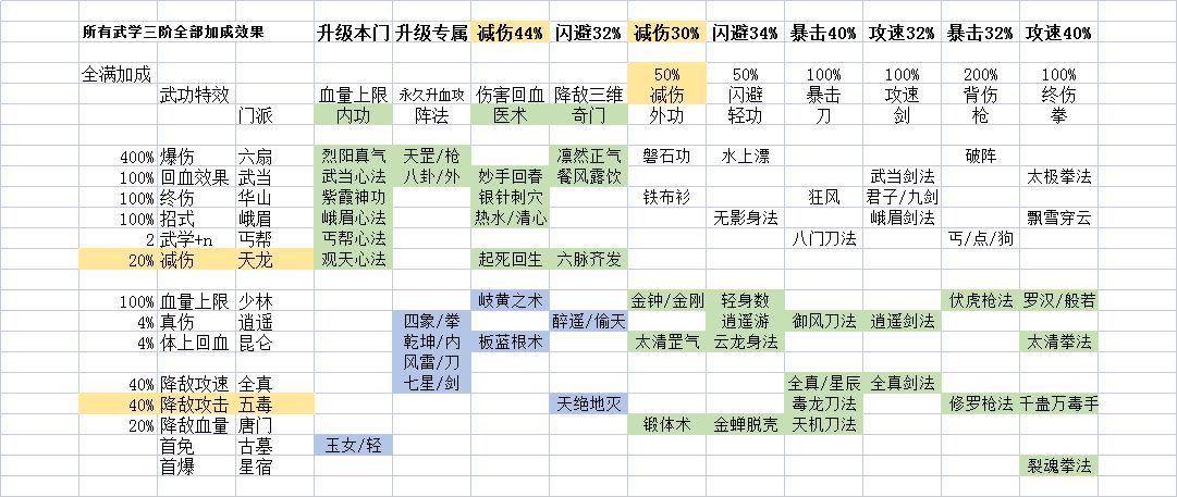 暗黑剑侠功法关系图谱大全