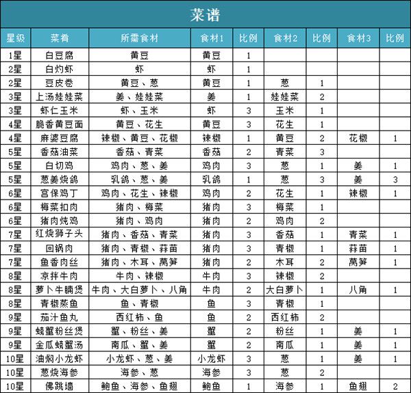 问道手游食神季市食谱配方大全