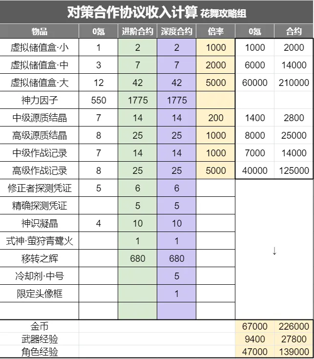 深空之眼对策合作协议性价比分析