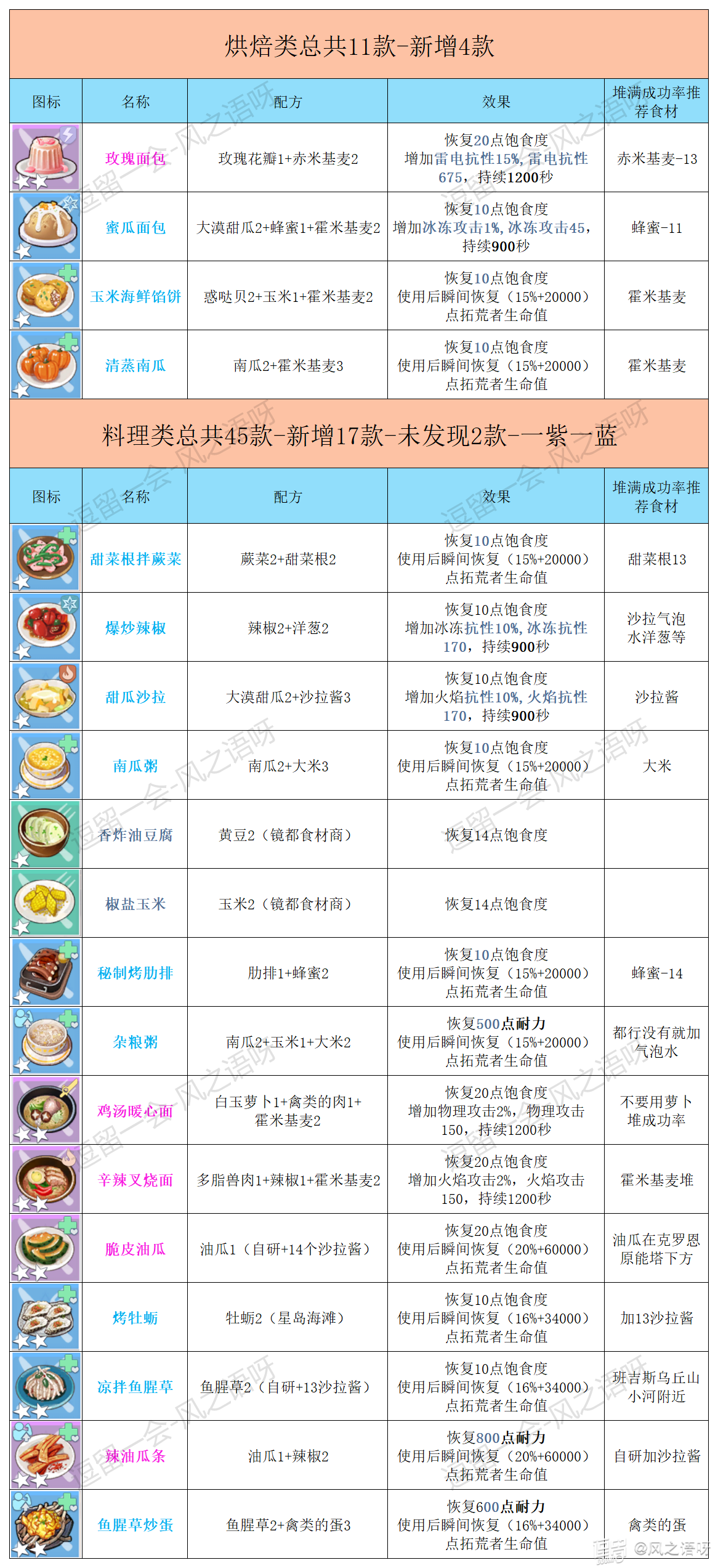 幻塔维拉食谱配方大全表