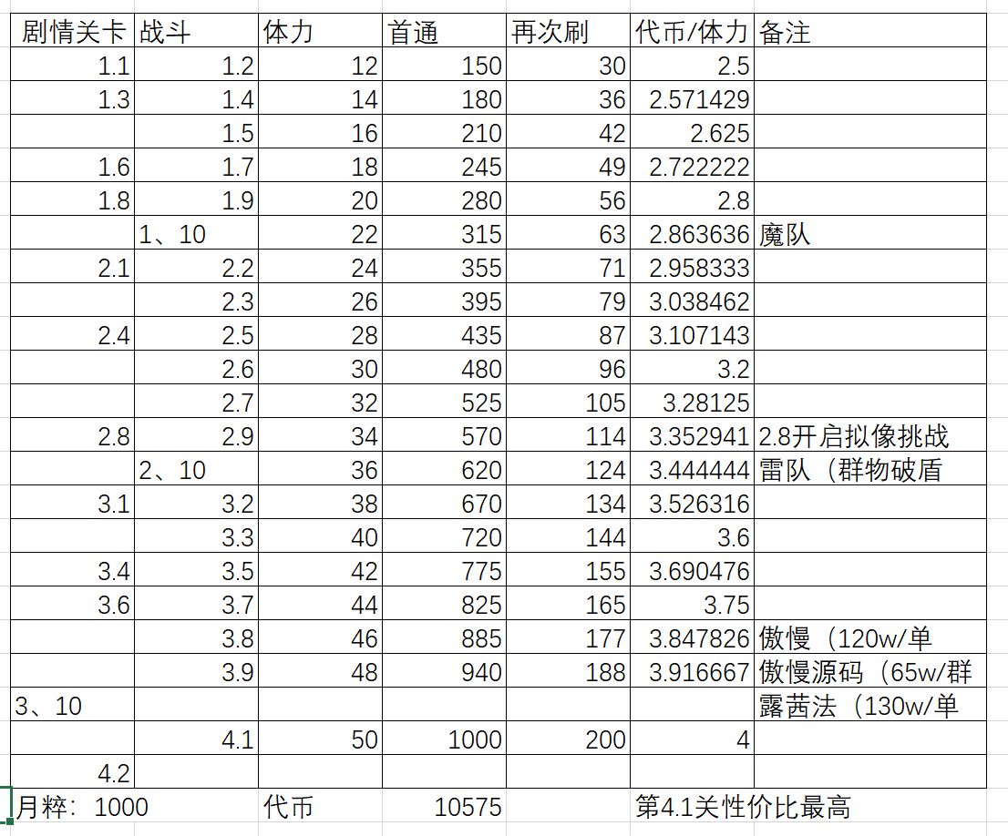 灵魂潮汐妄想自罪全关卡攻略