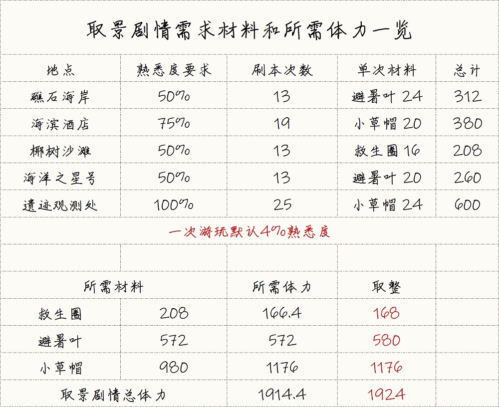 时空中的绘旅人湛蓝海岛复刻2022攻略