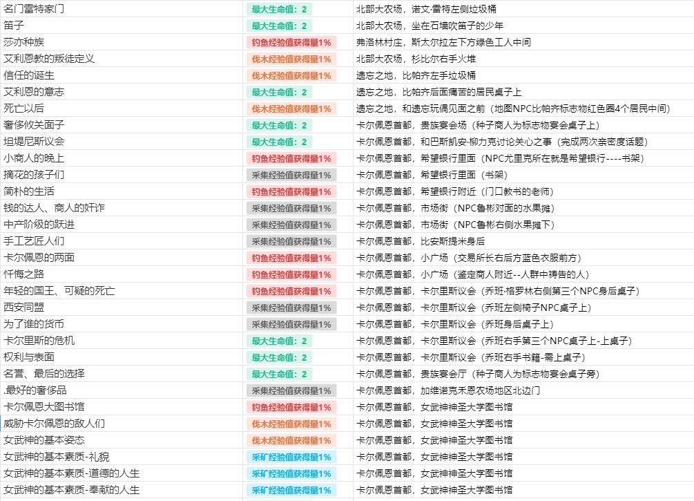 黑色沙漠手游卡尔佩恩知识位置大全