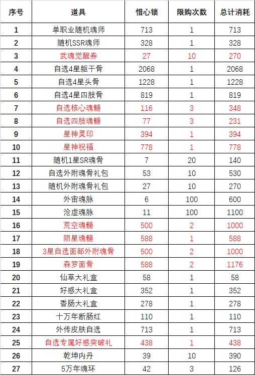 斗罗大陆魂师对决琼台玉阁第二期兑换推荐