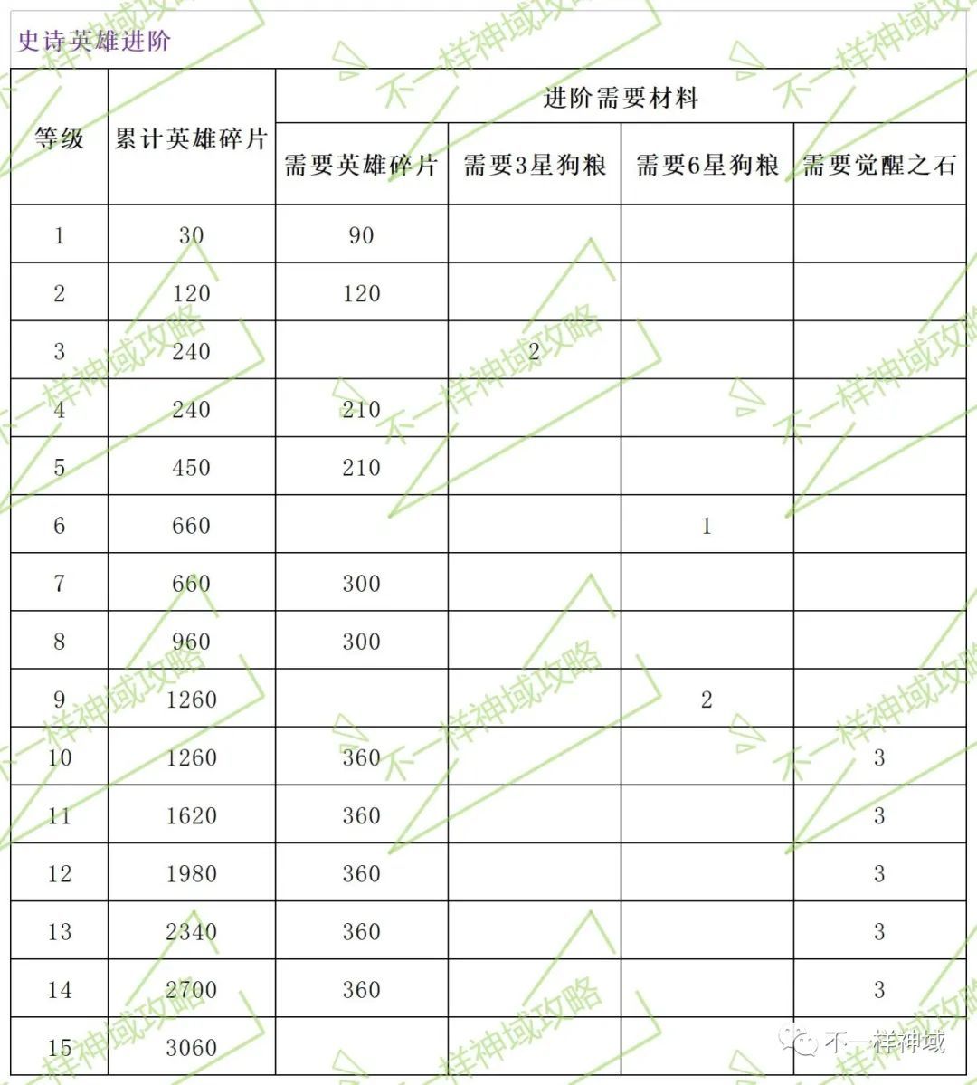 神域奇兵远征英雄觉醒消耗材料一览