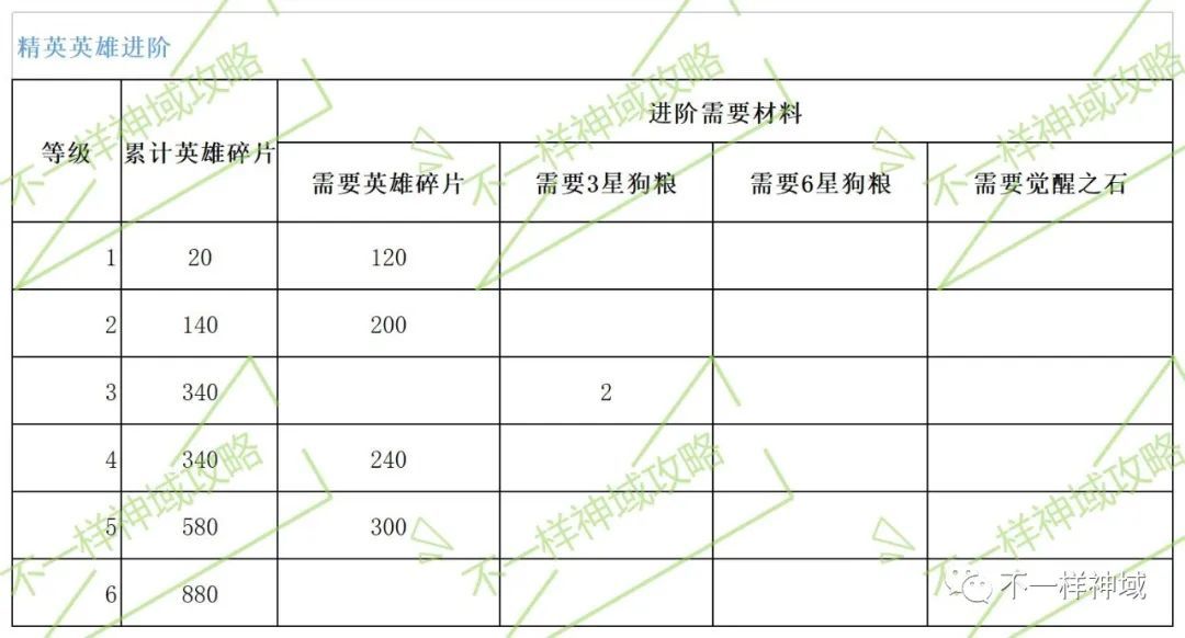 神域奇兵远征英雄觉醒消耗材料一览