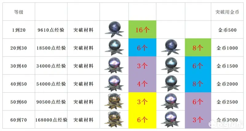 深空之眼角色升级消耗材料汇总