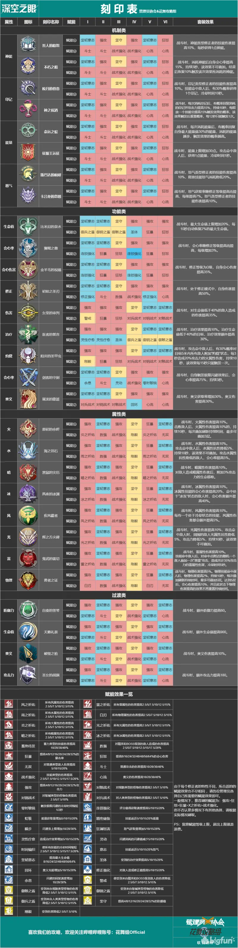 深空之眼刻印机制效果大全表