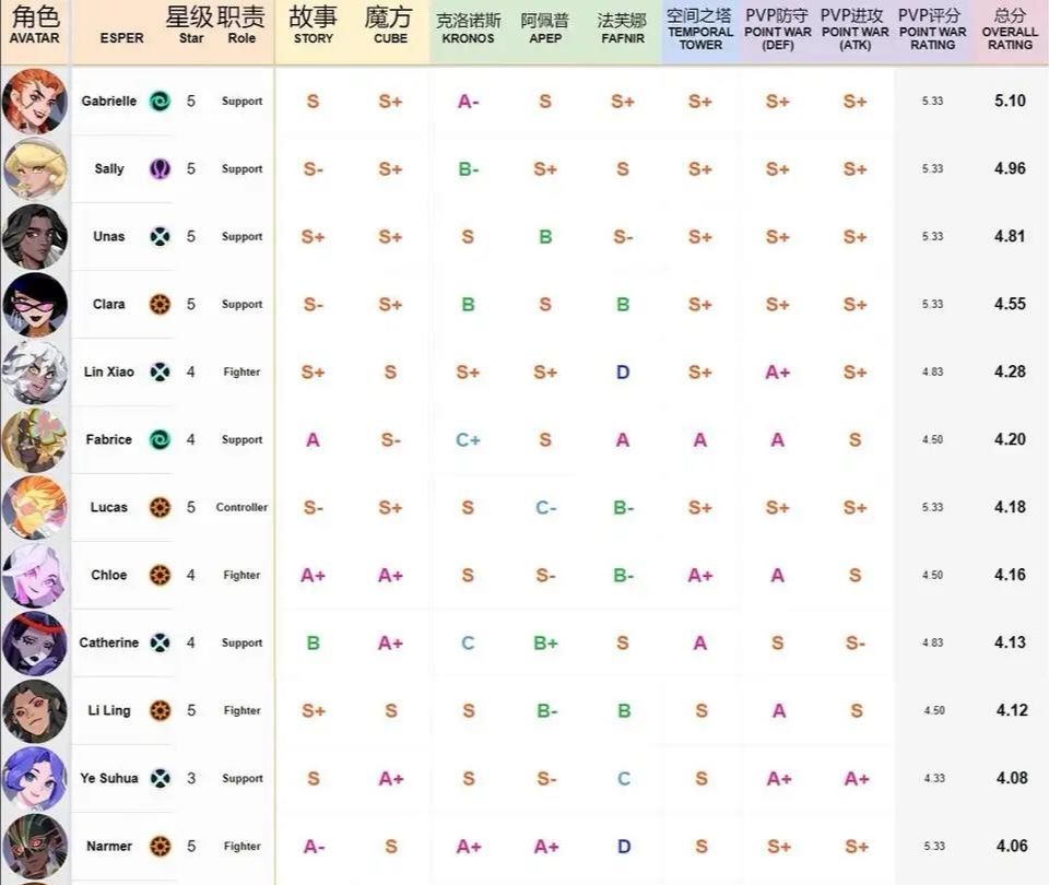 神觉者Dislyte强度排行榜最新