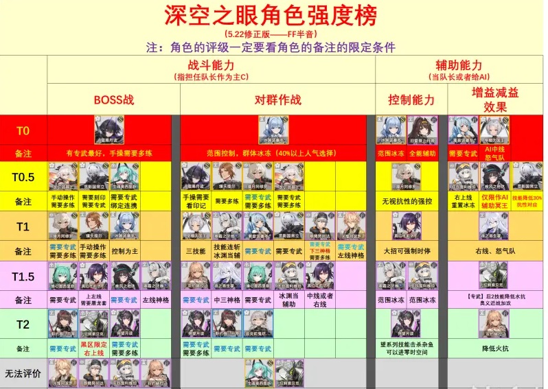 深空之眼角色强度排行5月最新