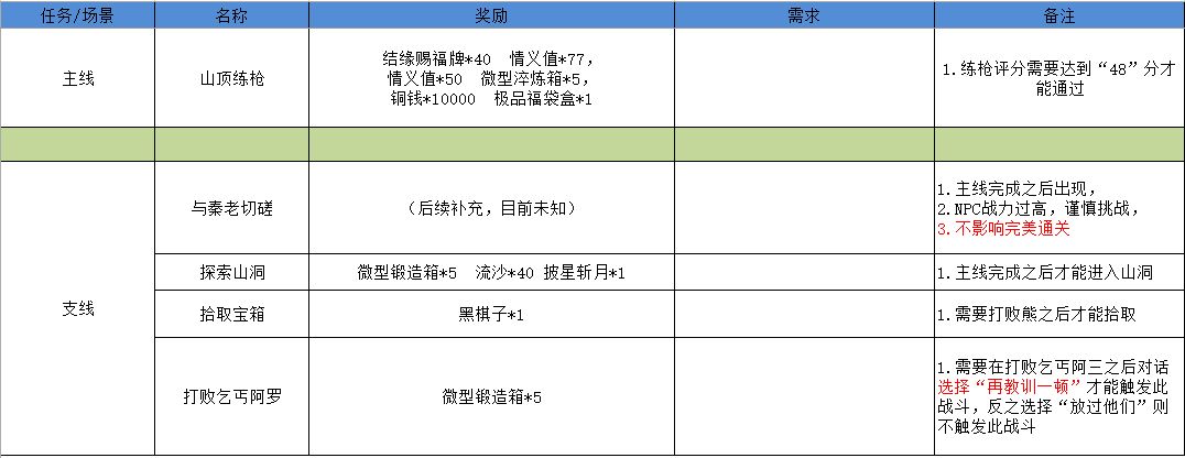 江湖悠悠雾罩此江全关卡通关攻略