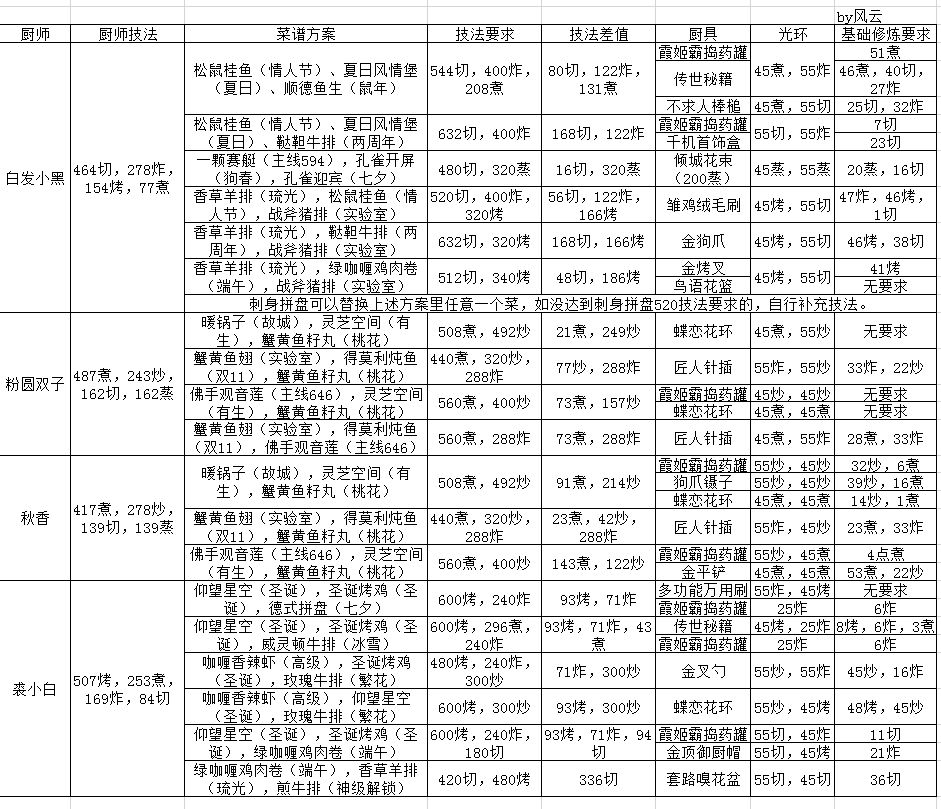 爆炒江湖五火厨师修炼攻略2022