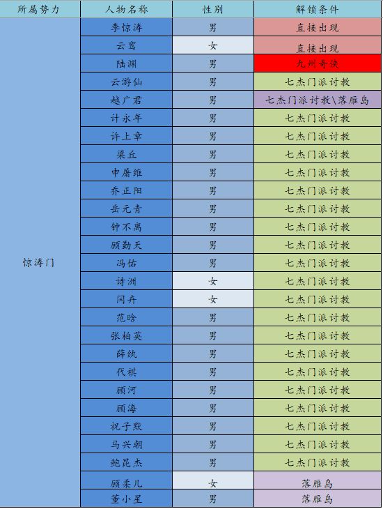 江湖悠悠众生全解锁攻略