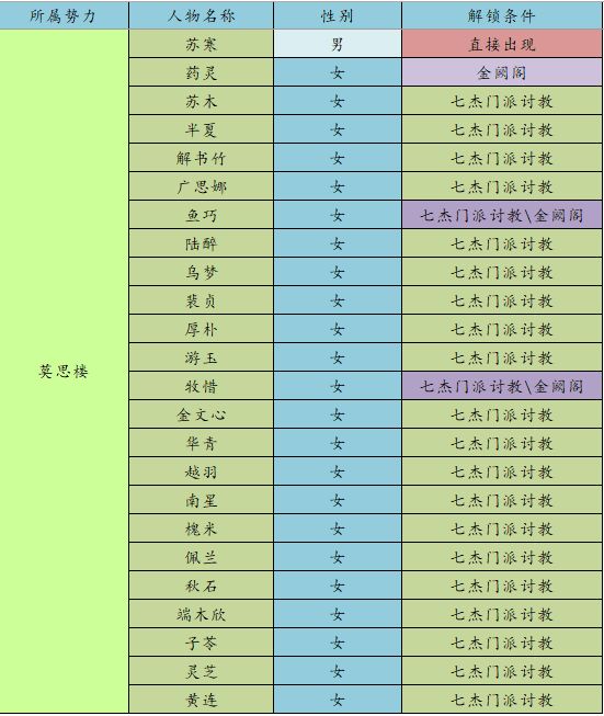 江湖悠悠众生全解锁攻略