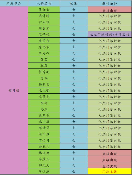 江湖悠悠众生全解锁攻略