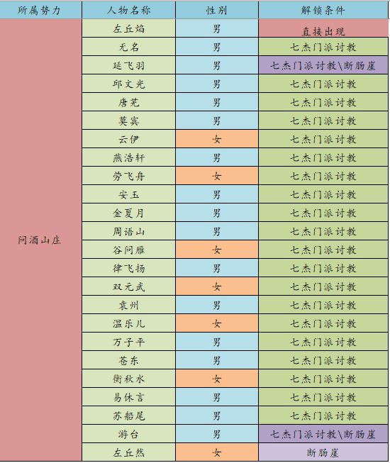 江湖悠悠众生全解锁攻略