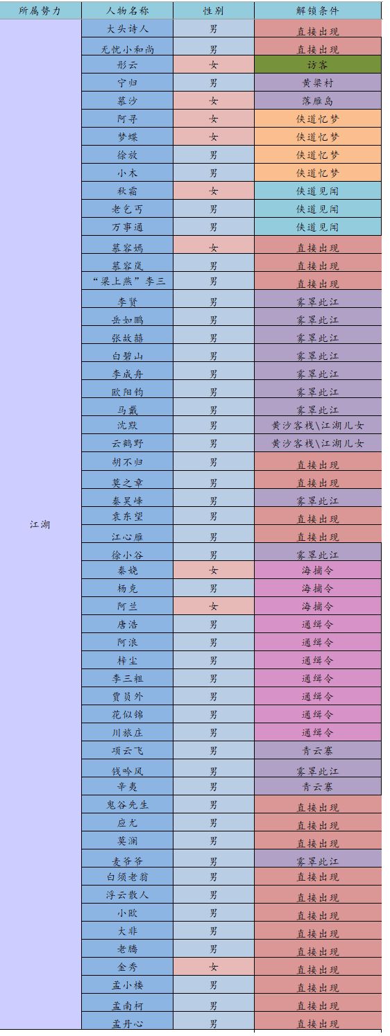 江湖悠悠众生全解锁攻略