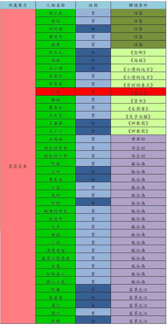 江湖悠悠众生全解锁攻略