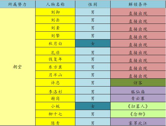 江湖悠悠众生全解锁攻略