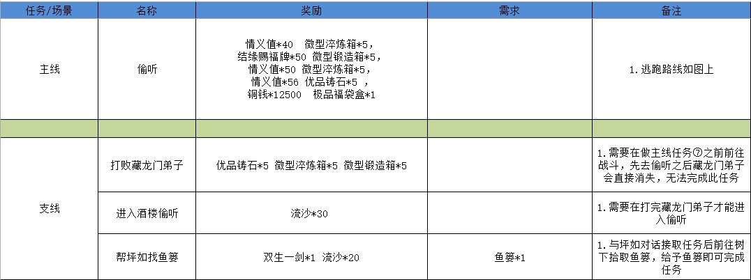 江湖悠悠雾罩此江全关卡通关攻略（更新至4-6）