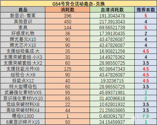 战双帕弥什G54号货仓商店兑换推荐