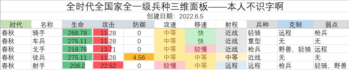 无悔华夏兵种数据属性大全