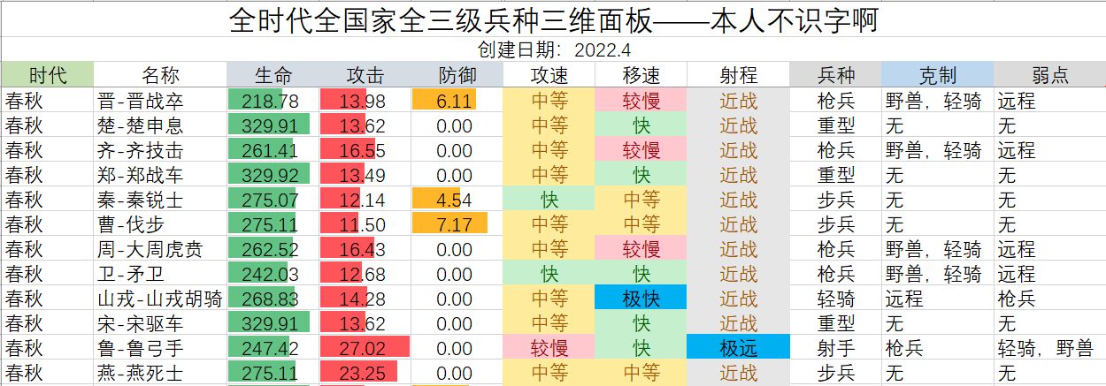 无悔华夏兵种数据属性大全