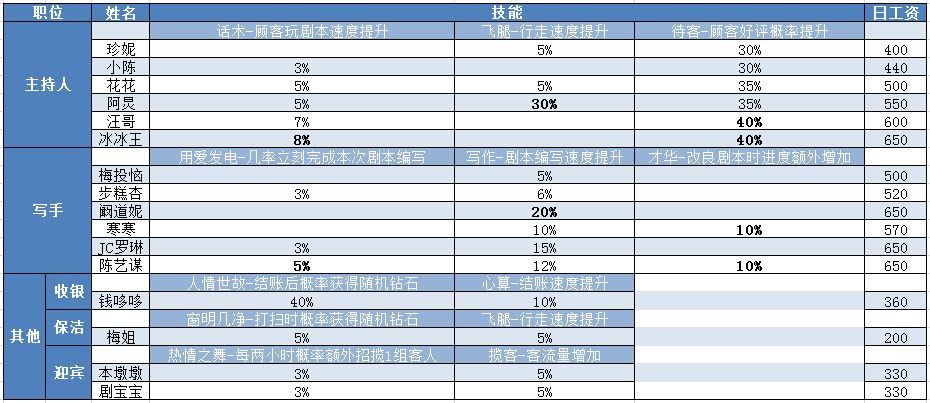 开张我的剧本馆技能剧本大全