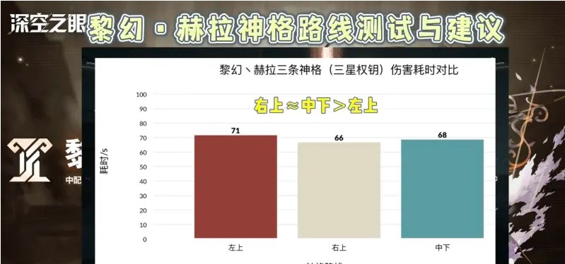 深空之眼黎幻赫拉强度评测及详细搭配攻略