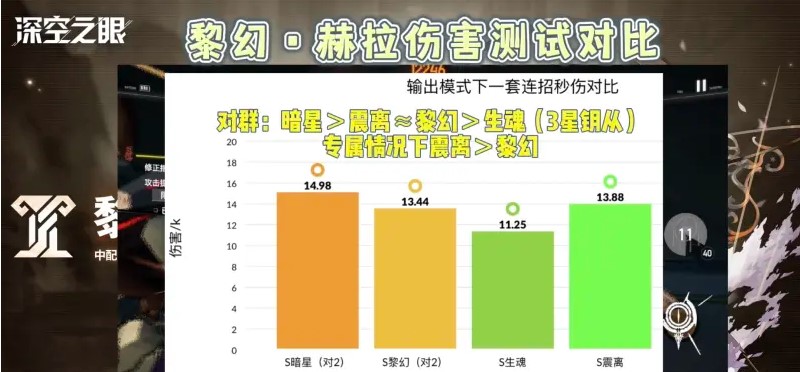 深空之眼黎幻赫拉强度评测及详细搭配攻略