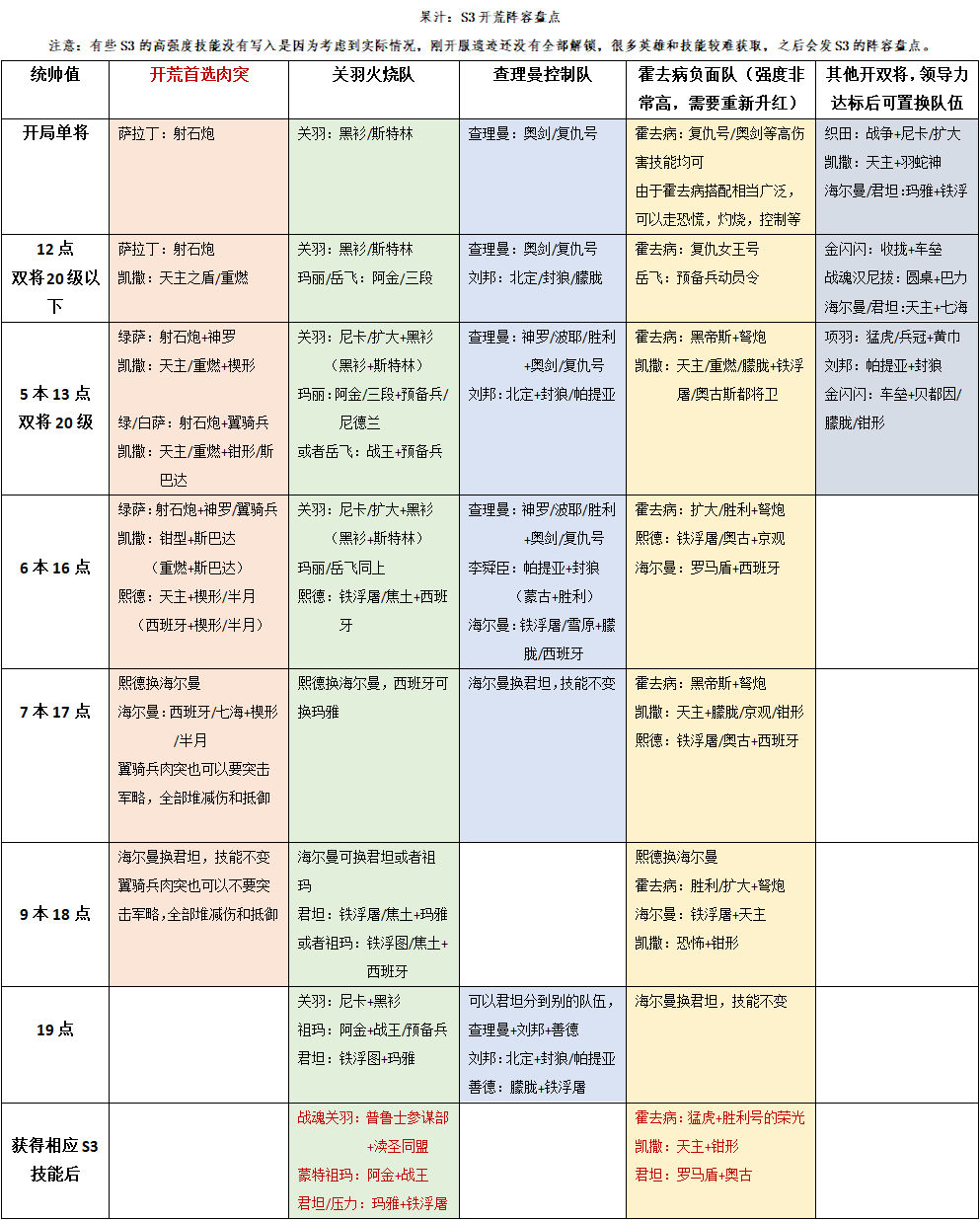 文明与征服S3赛季详细开荒流程攻略