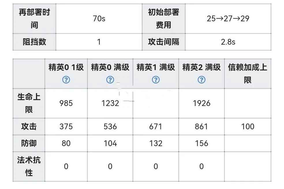 明日方舟菲亚梅塔值得培养吗 明日方舟菲亚梅塔攻略