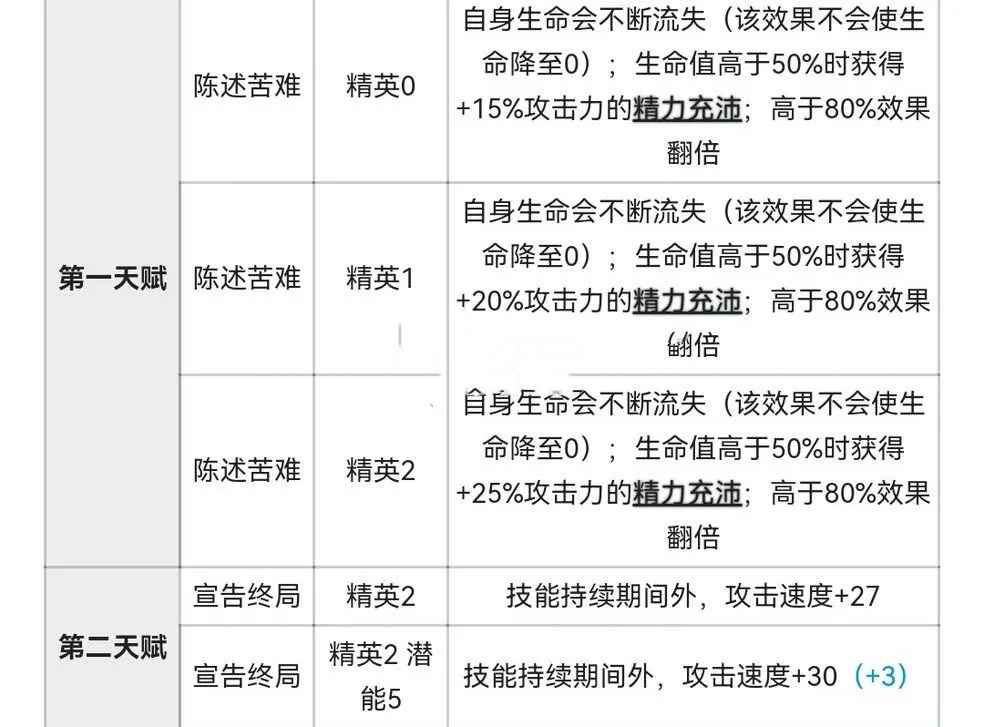 明日方舟菲亚梅塔值得培养吗 明日方舟菲亚梅塔攻略