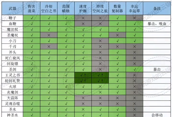 地下城割草武器技能搭配加成表