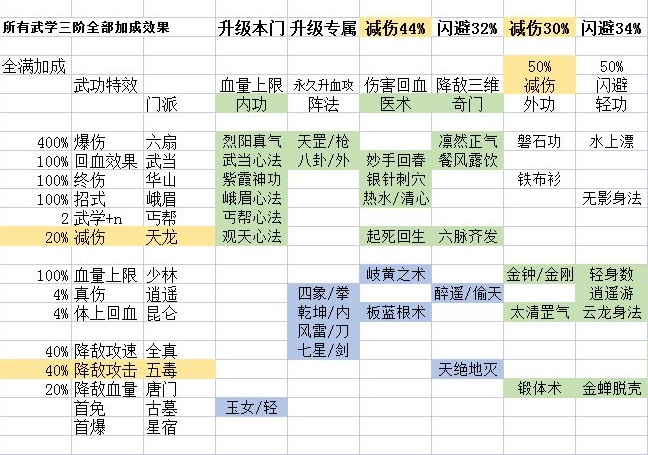 暗黑剑侠功法关系图谱大全