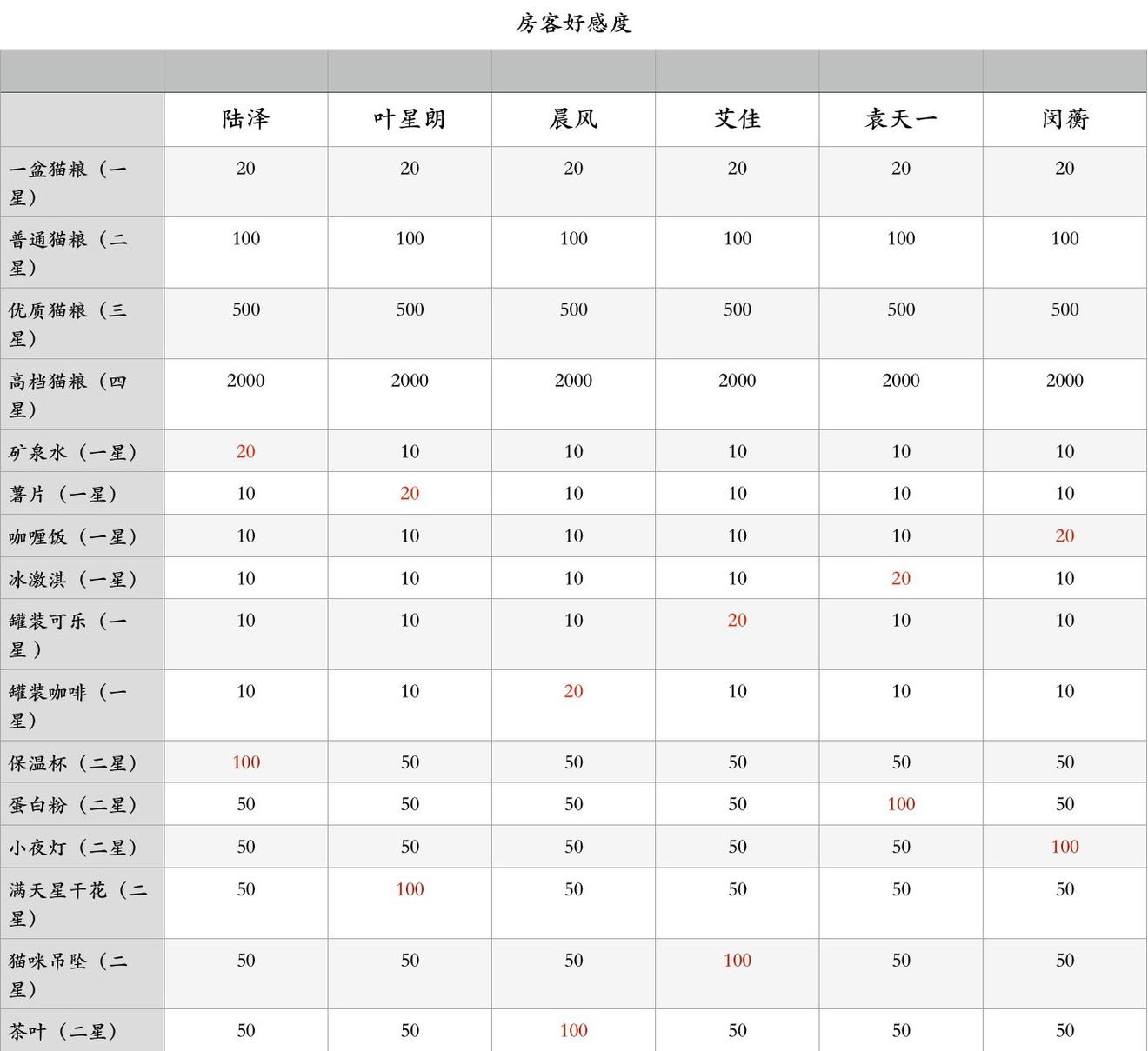 筑梦公馆公测送礼好感度攻略