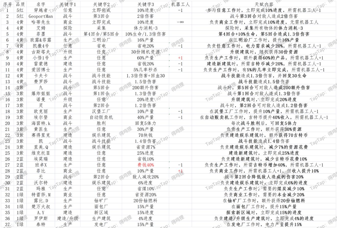 假未来游戏全人物天赋汇总