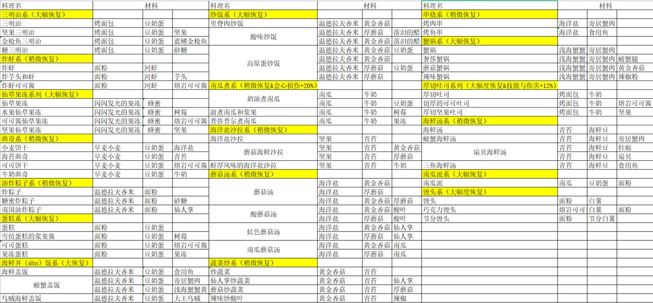 玛娜希斯回响料理配方大全表