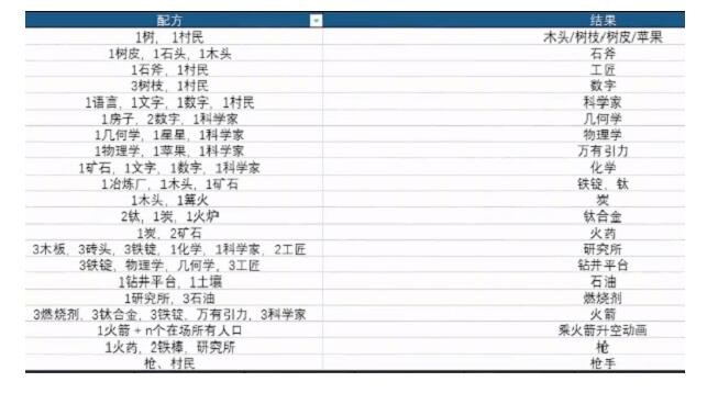 堆叠大陆第二章全物品合成表