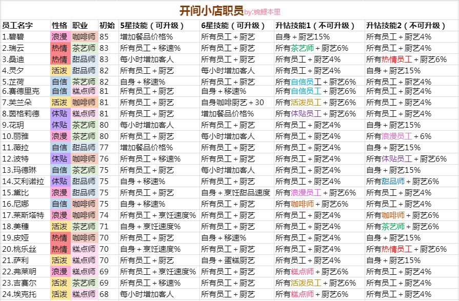 开间小店金色员工排行榜