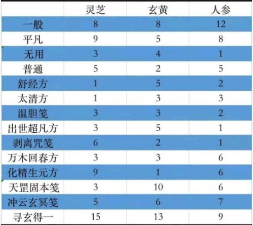 一念逍遥太清方药方大全：百炼成仙太清方药方配方分享[多图]图片2