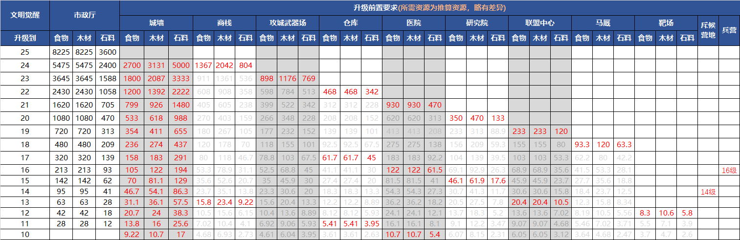 文明觉醒藏兵什么意思？藏兵以及建筑升级攻略[视频][多图]图片2