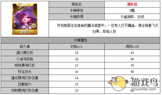 天天富翁新版本最新S卡潘多拉属性技能解析[图]