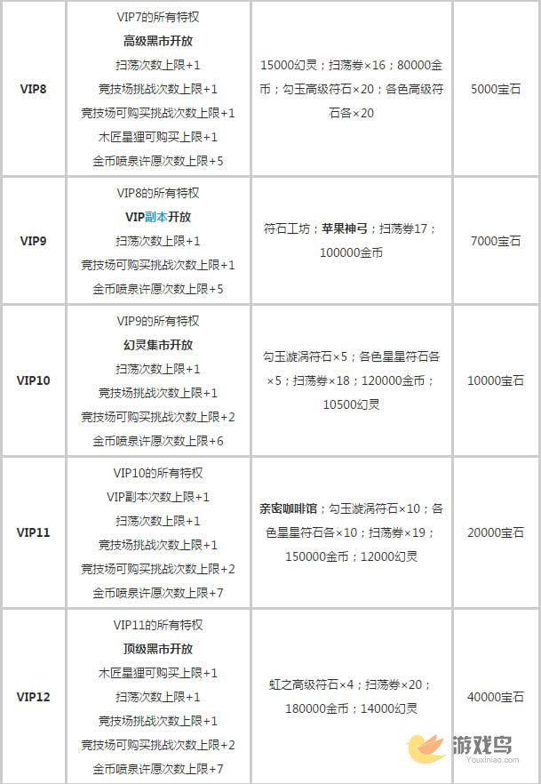 白猫计划VIP等级一览表 白猫计划VIP特权介绍[多图]图片2