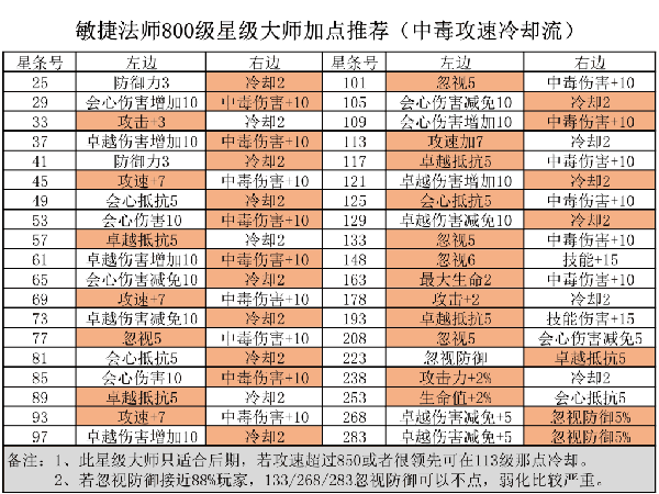 《精灵盛典黎明》敏法培养攻略