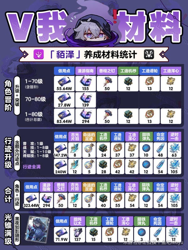 崩坏星穹铁道飞霄和貊泽养成材料一览 崩坏星穹铁道飞霄和貊泽养成材料一览