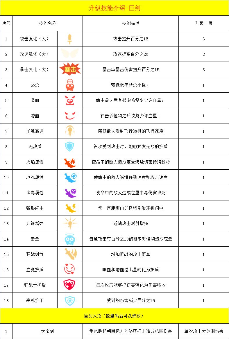 幸存绿洲突围巨剑流派技能搭配推荐