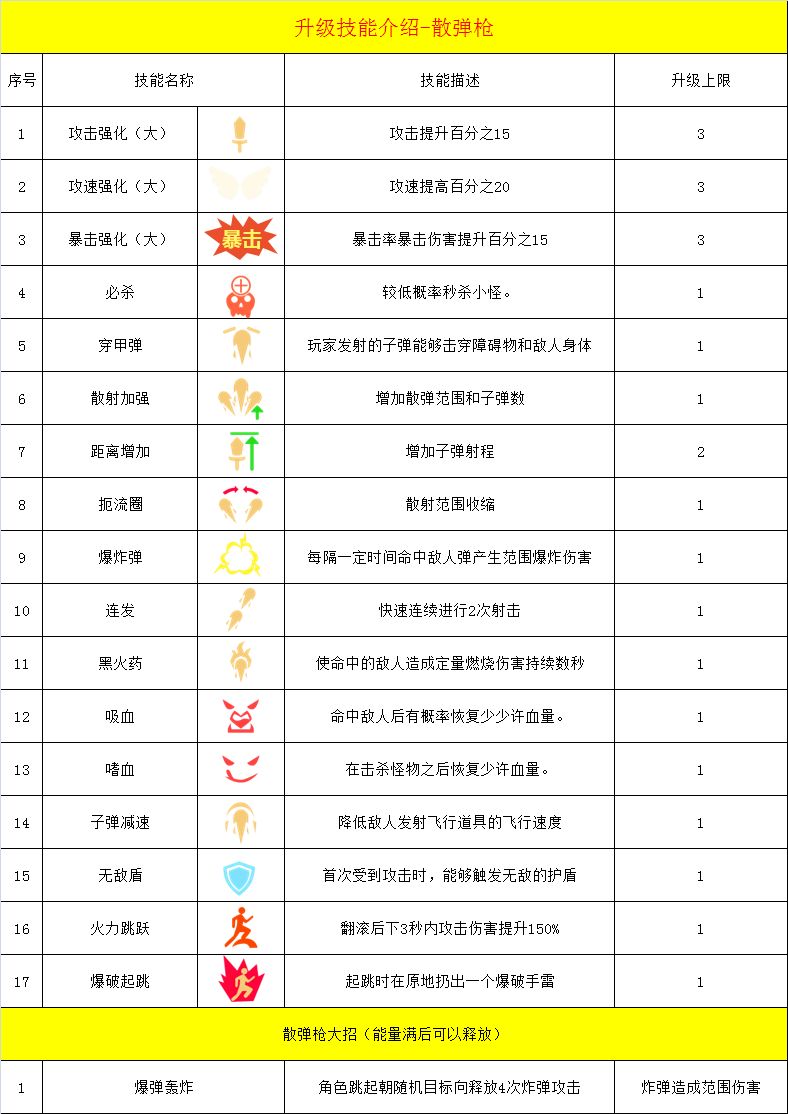 幸存绿洲突围散弹枪流派技能搭配推荐