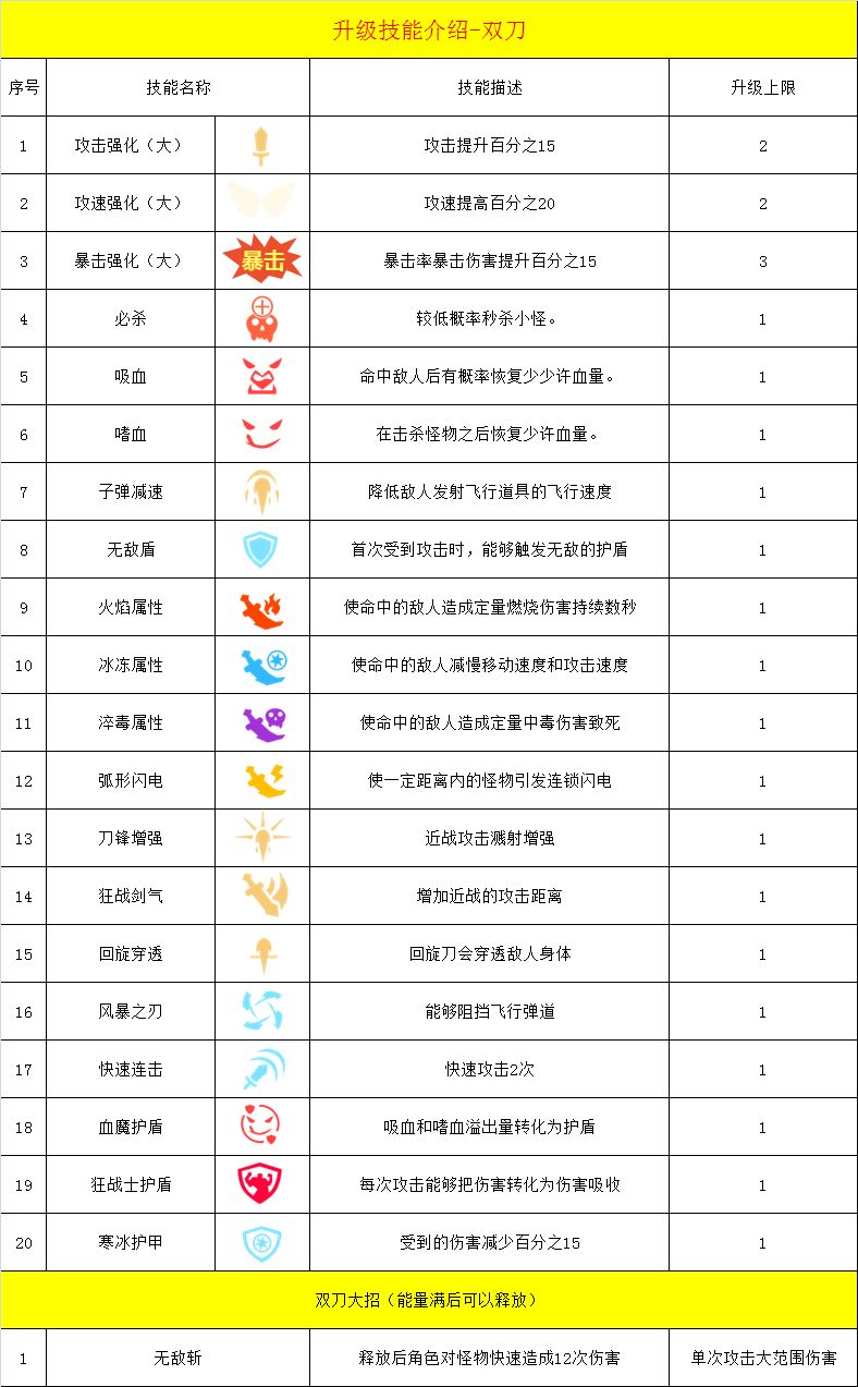 幸存绿洲突围双刀流派技能搭配推荐